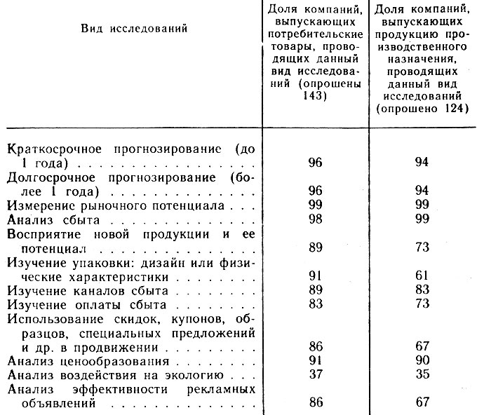  3.          (1983 .) ( %)