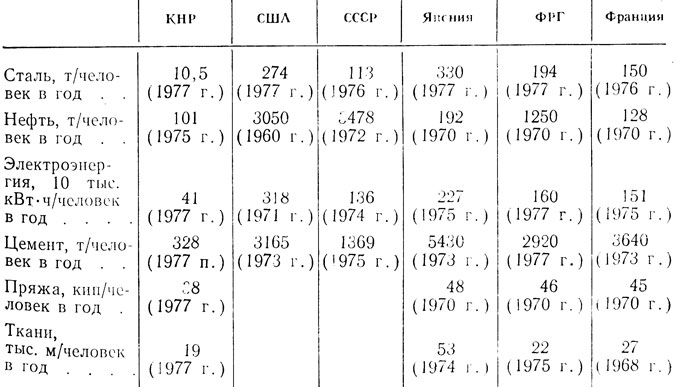 Таблица 2.1. Производительность труда в отдельных отраслях Китая в сопоставлении с другими странами (в 1977 г.)