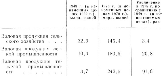 Таблица 2.4. Динамика сельскохозяйственного и промышленного производства в КНР в 1949-1978 гг.