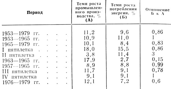 Таблица 8.3. Соотношение роста энергетики и промышленности в целом в 1953-1979 гг.
