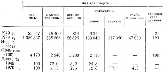 Таблица 12.3. Динамика грузооборота различных видов транспорта, млн. т/км