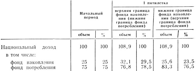 Таблица 16.13. Расчет верхней и нижней границ фондов накопления и потребления, условных единиц