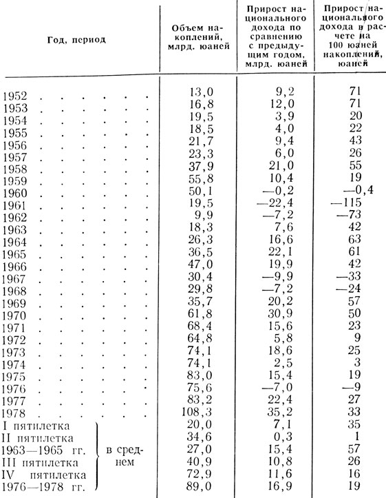 Таблица 23.1. Изменения в экономической эффективности накоплений в 1952-1978 гг.
